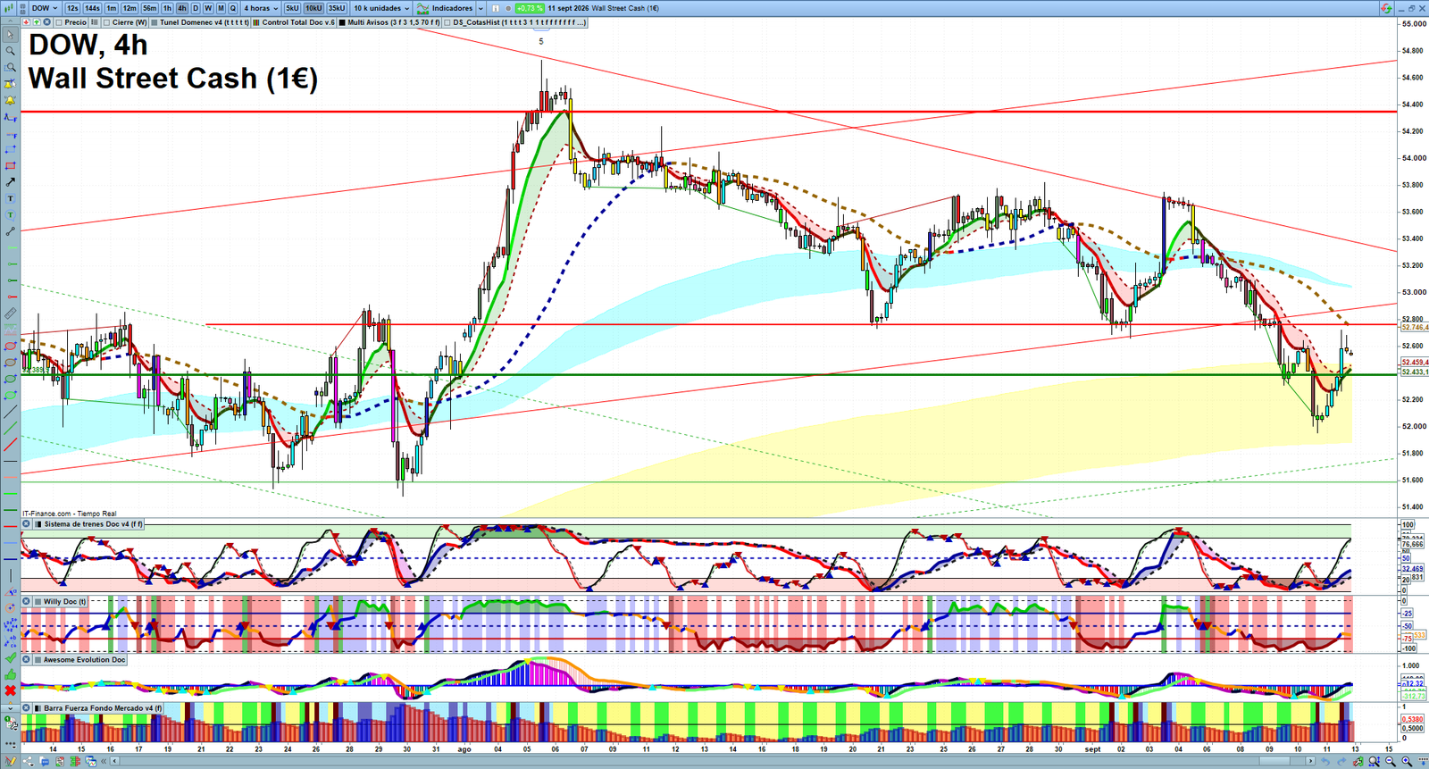 Dow Jones H4 technical analysis chart showing short-term market structure and intraday price action